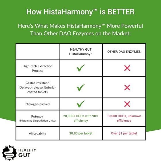 HistaHarmony vs other DAO enzymes table: high‑tech extraction, gastro‑resistant enteric tablets, nitrogen‑packed, 20k vs 10k HDU