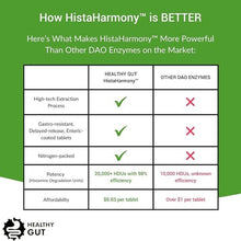 HistaHarmony vs other DAO enzymes table: high‑tech extraction, gastro‑resistant enteric tablets, nitrogen‑packed, 20k vs 10k HDU