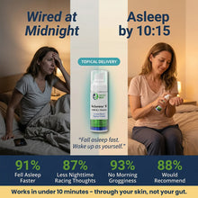 Infographic: BeSerene IR topical cream, Asleep by 10:15; study shows 91% fell asleep faster and 93% no grogginess