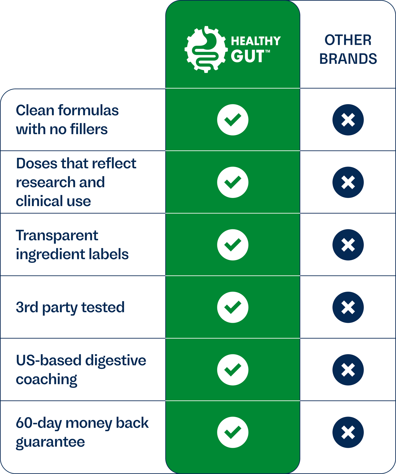 Comparison table: Healthy Gut features (checkmarks) vs Other Brands (X marks), showing six trust and testing benefits.