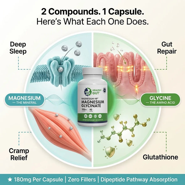 Infographic showing 2 Compounds 1 Capsule: magnesium and glycine supporting sleep, cramps, gut repair, antioxidant support