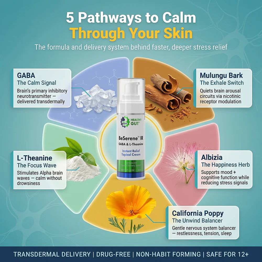 Infographic showing 5 transdermal calming pathways: BeSerene IR with GABA, L-Theanine, Mulungu, Albizia, California poppy