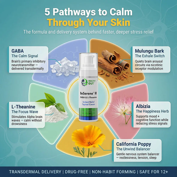 Infographic showing 5 transdermal calming pathways: BeSerene IR with GABA, L-Theanine, Mulungu, Albizia, California poppy
